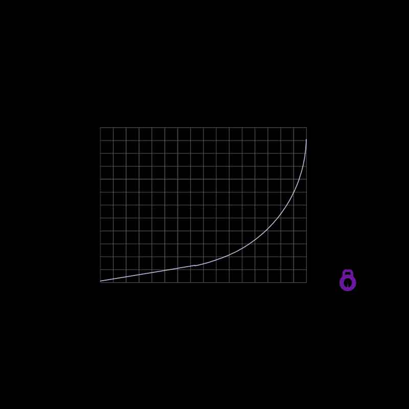 chart showing the exponential release from chastity orgasm denial technique